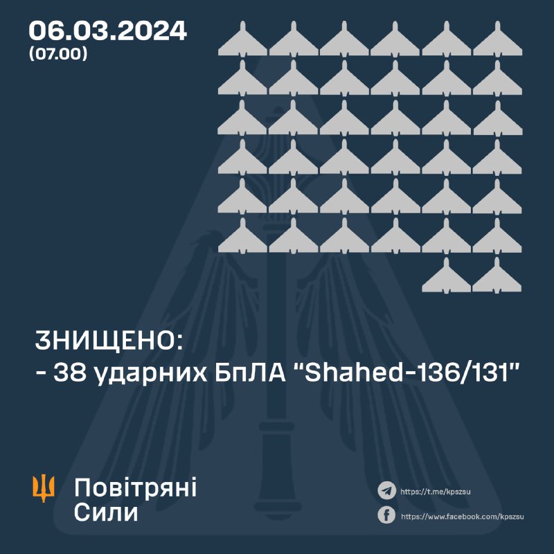Ukrainos oro gynyba per naktį numušė 38 iš 42 Shahed dronų