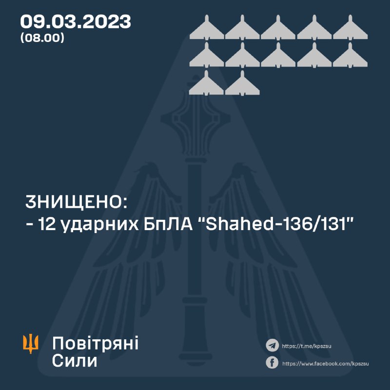 乌克兰防空部队夜间击落 15 架 Shahed 无人机中的 12 架