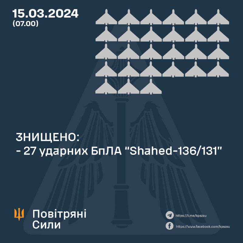 Украјинска противваздушна одбрана оборила је 27 од 27 дронова Шахед. Руска војска је такође лансирала 7 ракета С-300/С-400 на област Харкова и Доњецка и ракету Кх-59 на област Полтаве.