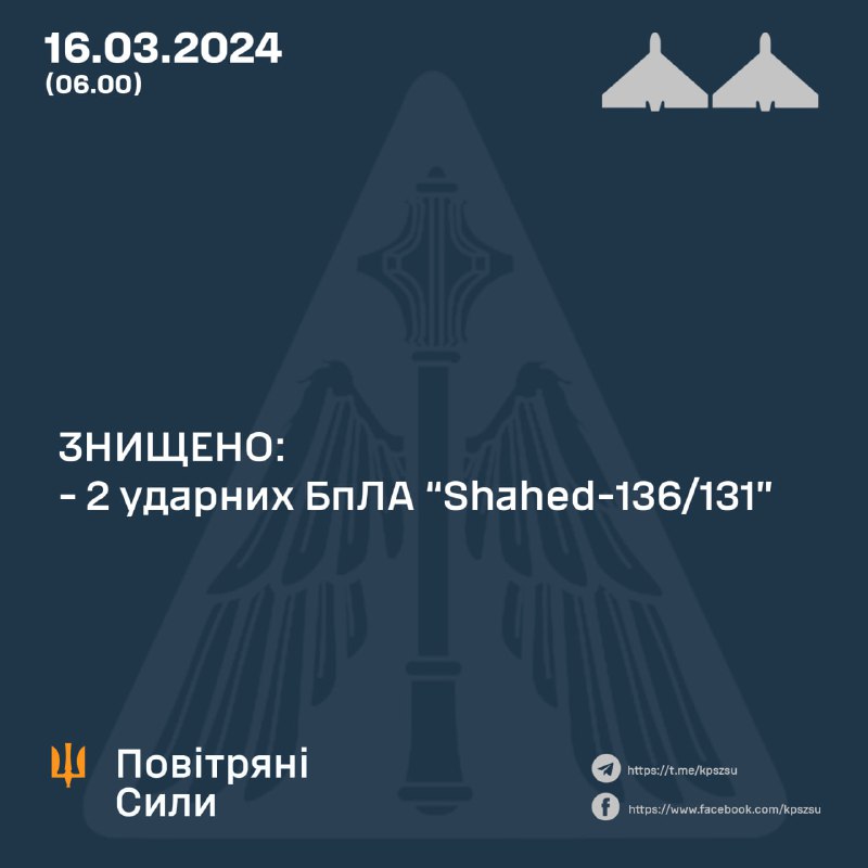 Украинската противовъздушна отбрана свали 2 от 2 дрона Shahed през нощта