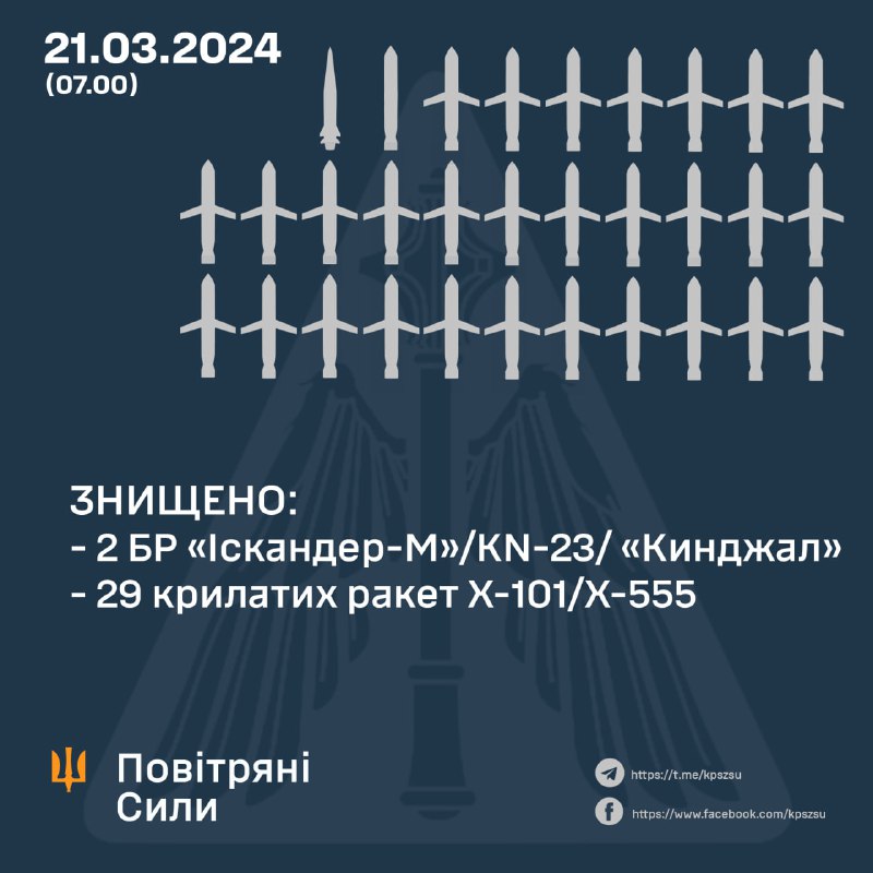 پدافند هوایی اوکراین 29 موشک از 29 موشک کروز Kh-101 و 2 موشک بالستیک اسکندر-ام (KN-23) و کیندژال را سرنگون کرد.