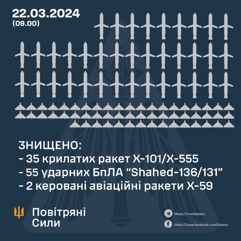 Ukrainas pretgaisa aizsardzība notrieca 55 bezpilota lidaparātus Shahed un 37 raķetes, kopumā Krievija uzbruka Ukrainai ar 151 gaisa ieroci.