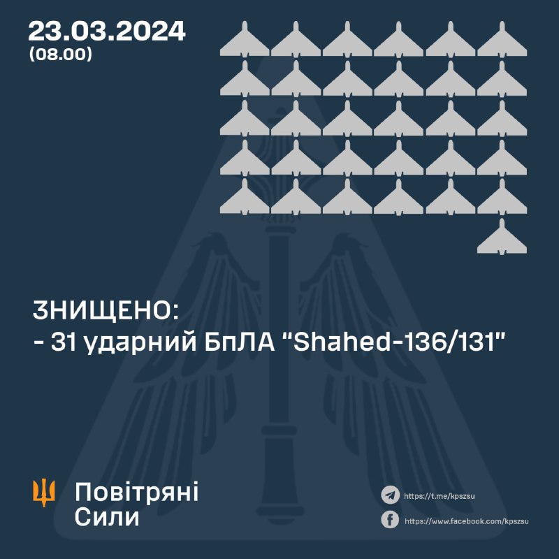 Apărarea aeriană ucraineană a doborât 31 din 34 de drone Shahed