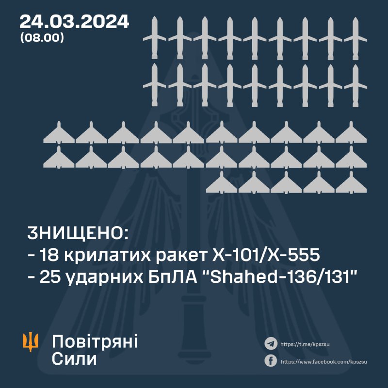 Ukrainas pretgaisa aizsardzība notrieca 18 no 29 Kh-101/Kh-55 spārnotajām raķetēm un 25 no 25 Shahed bezpilota lidaparātiem.