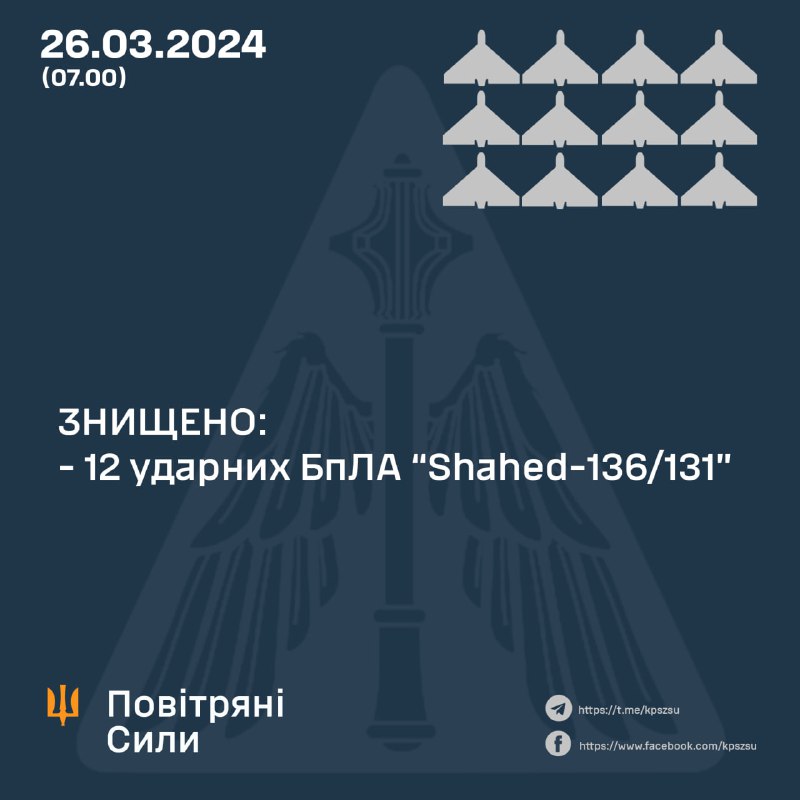 Украјинска противваздушна одбрана оборила је преко ноћи 12 од 12 дронова Шахед
