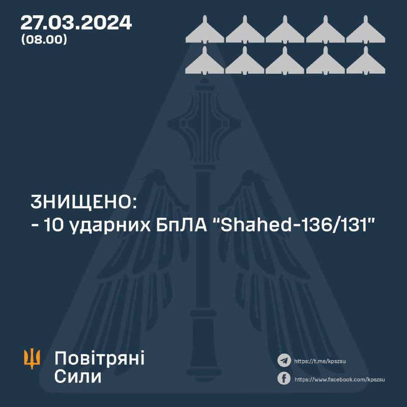 Украјинска противваздушна одбрана оборила је 10 од 13 беспилотних летелица Шахед