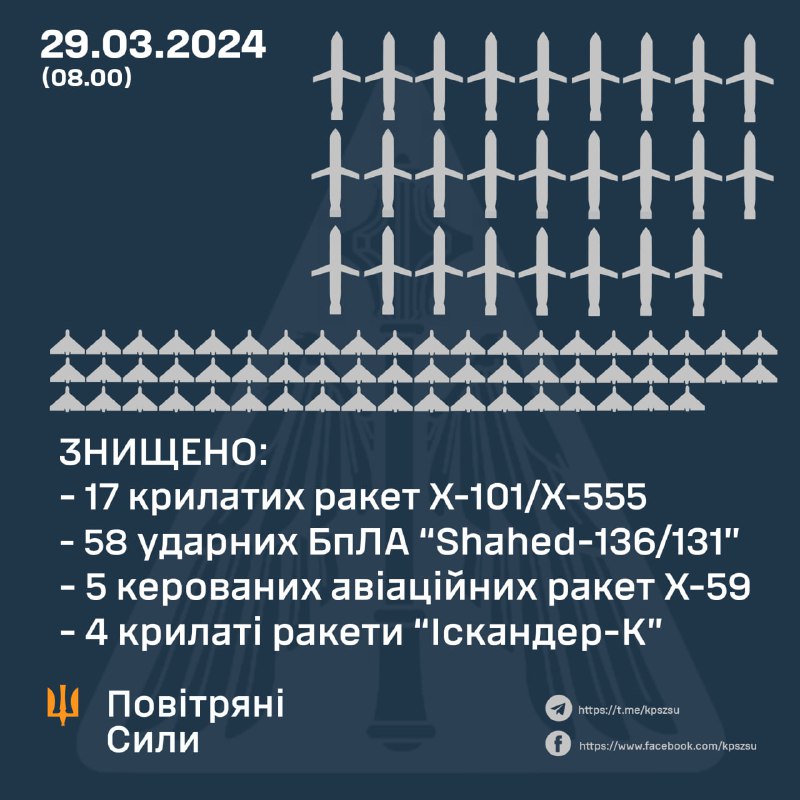 La difesa aerea ucraina ha abbattuto 58 dei 60 droni Shahed, 17 dei 21 missili da crociera Kh-101, 5 dei 9 missili Kh-59, 4 dei 4 missili da crociera Iskander-K. L'esercito russo ha lanciato anche 3 missili Kh47m2 e 2 Iskander-M