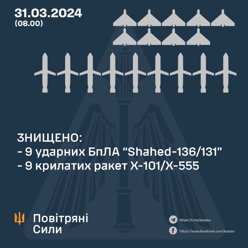 پدافند هوایی اوکراین 9 فروند از 11 فروند پهپاد شاهد و 9 فروند از 14 موشک کروز Kh-101 را سرنگون کرد.