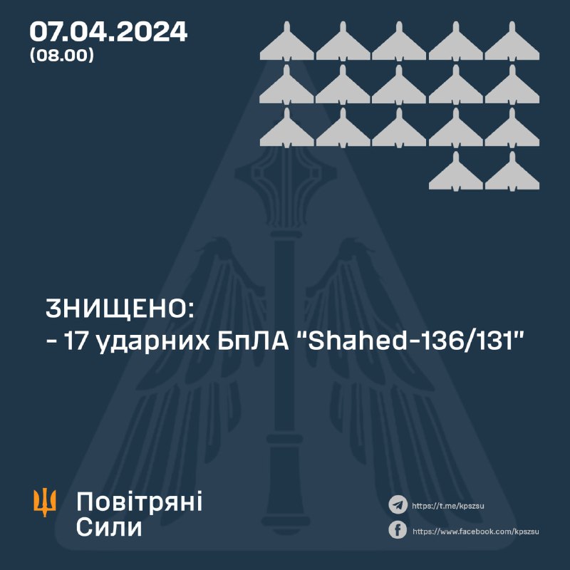 Ukrainas pretgaisa aizsardzība notrieca 17 no 17 Shahed bezpilota lidaparātiem
