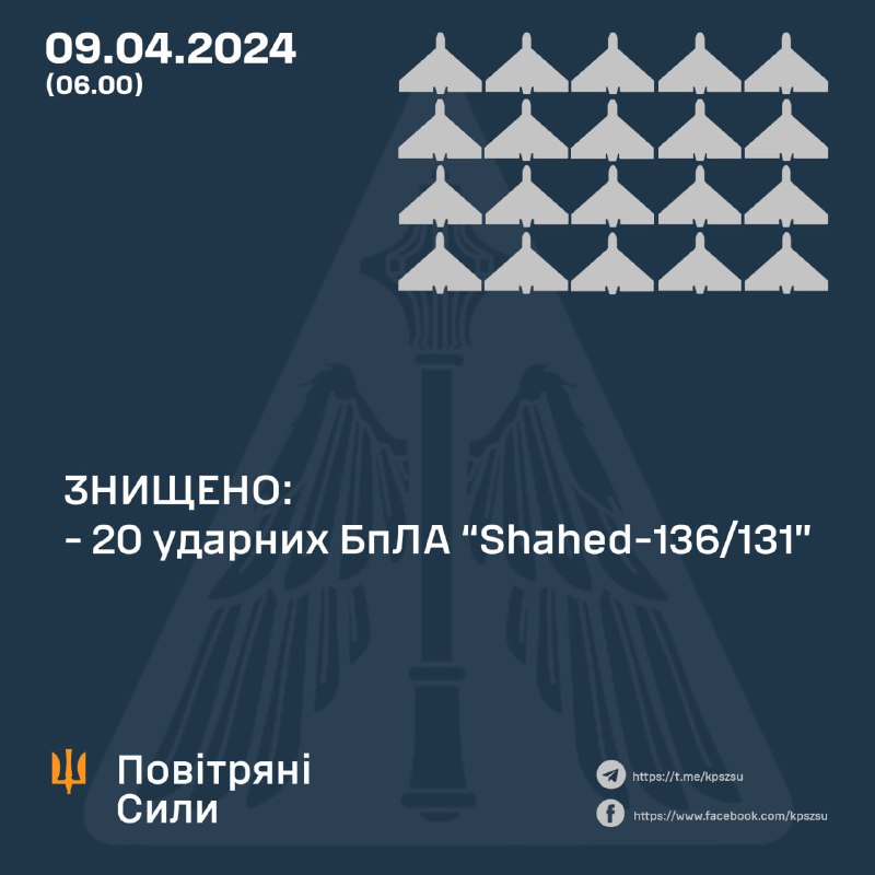 Apărarea aeriană ucraineană a doborât 20 din 20 de drone Shahed