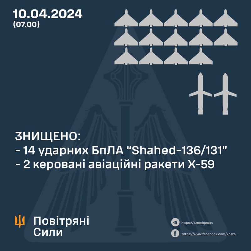 乌克兰防空部队一夜之间击落了 17 架 Shahed 无人机中的 14 架