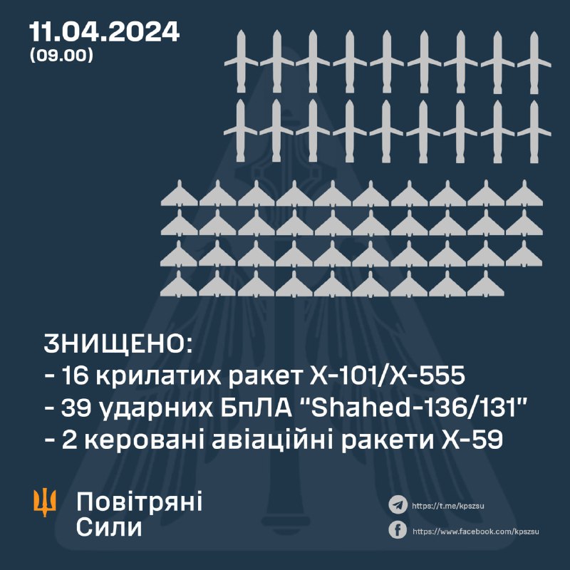 Ukrainas pretgaisa aizsardzība notrieca 16 no 20 Kh-101 raķetēm, 39 no 40 Shahed bezpilota lidaparātiem, 2 no 4 Kh-59 raķetēm. Krievija palaida arī 6 Kh-47m2 raķetes un 12 S-400 raķetes