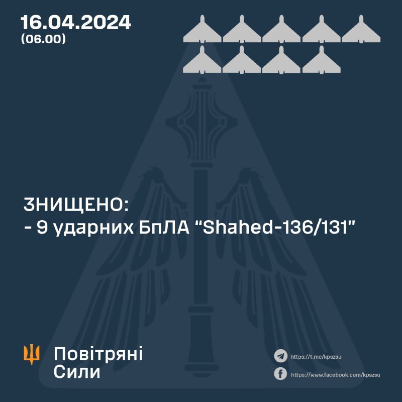 Ukrajinska protuzračna obrana oborila je 9 ruskih dronova Shahed tijekom noći