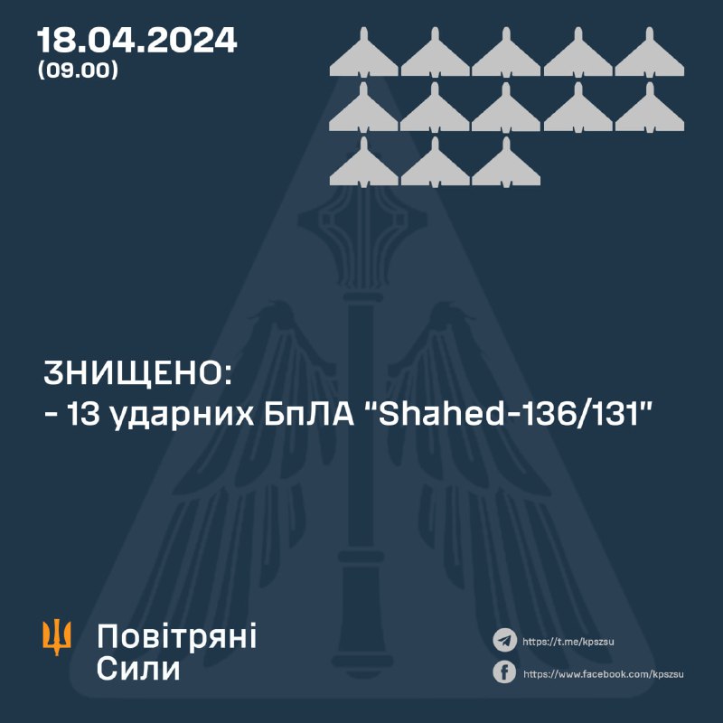 Ուկրաինայի հակաօդային պաշտպանությունը գիշերը խոցել է Շահեդ 13 անօդաչու թռչող սարքերից 13-ը