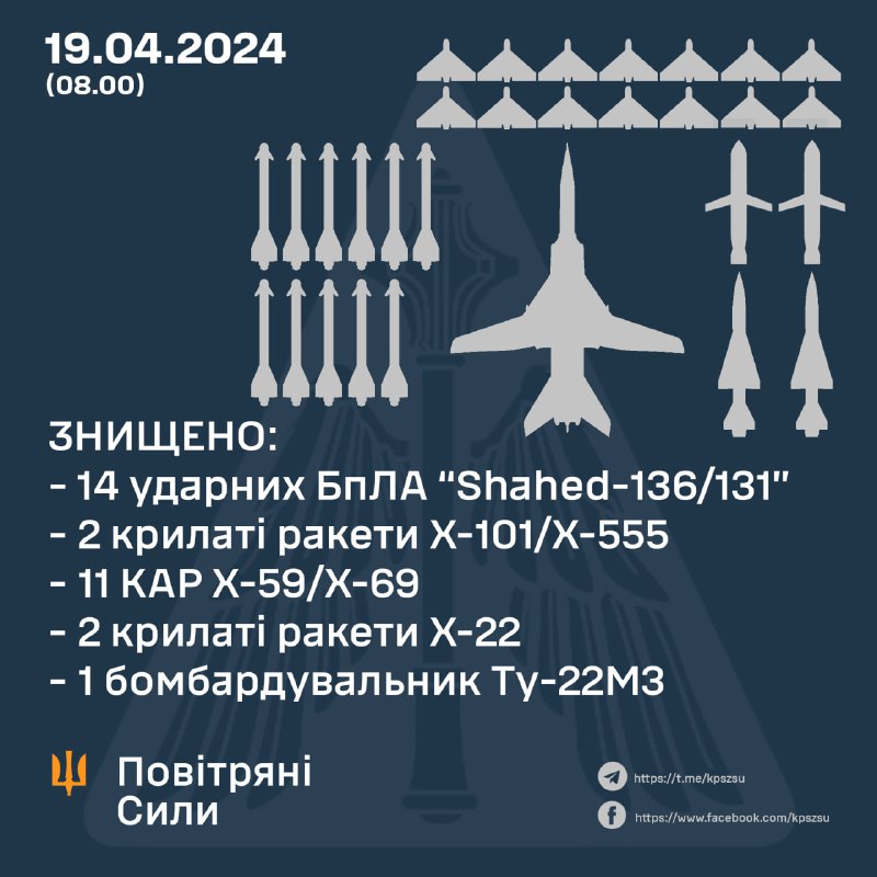 پدافند هوایی اوکراین 14 فروند از 14 پهپاد شاهد، 2 فروند از 2 موشک کروز Kh-101، 2 موشک از 6 موشک کروز Kh-22، 11 موشک از 12 موشک کروز Kh-59 و بمب افکن Tu-22MS را سرنگون کرد.