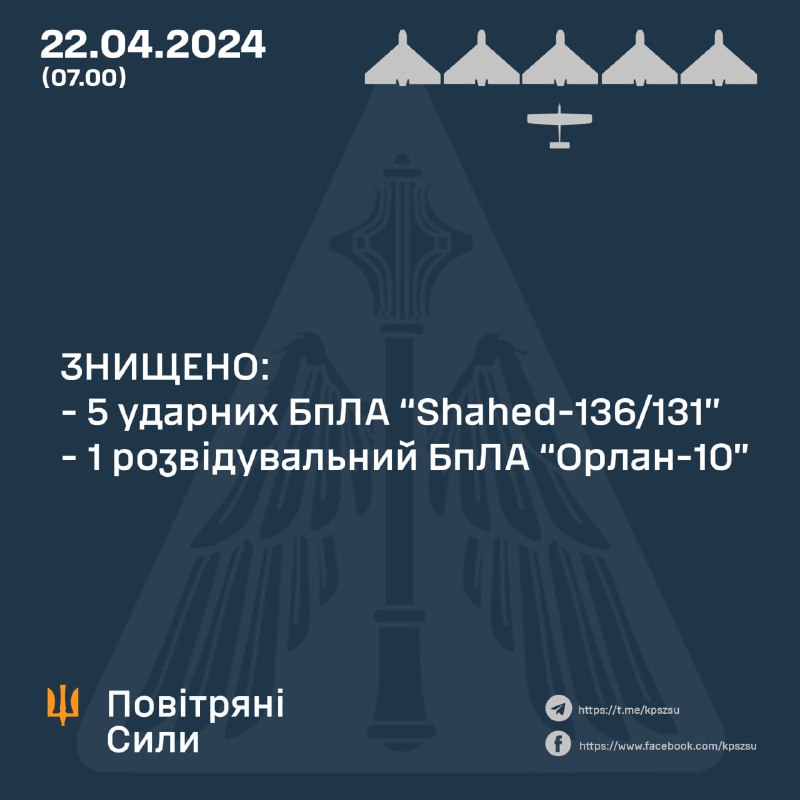 Украјинска противваздушна одбрана оборила је 5 од 7 дронова Шахед