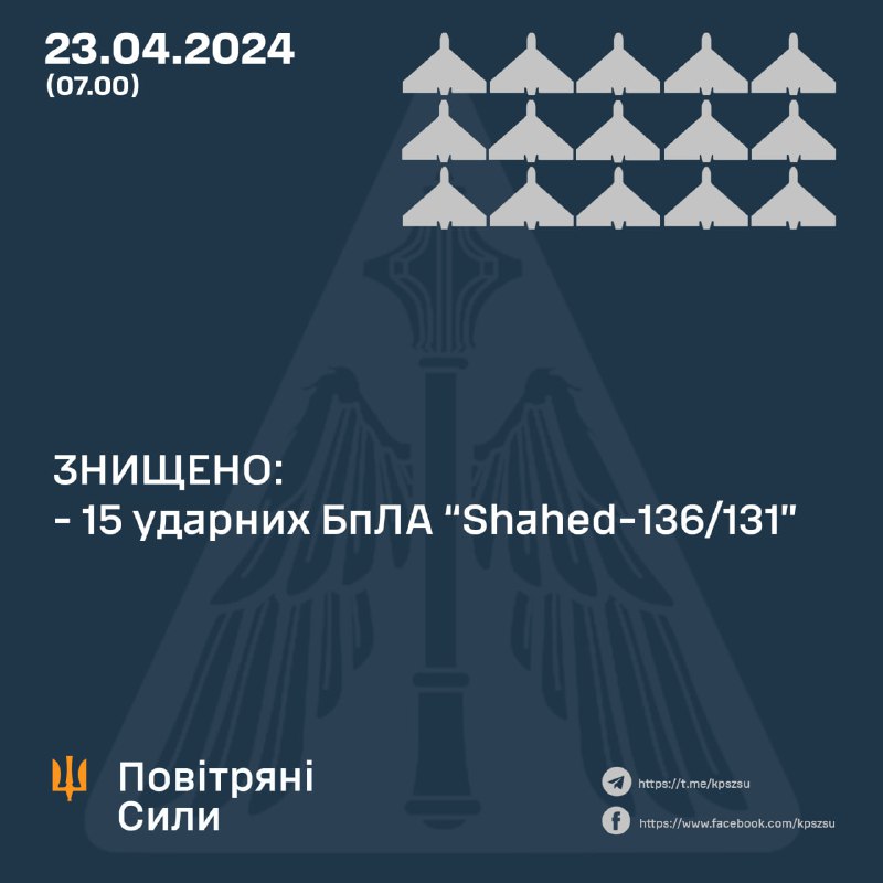 Украјинска противваздушна одбрана оборила је преко ноћи 15 од 16 дронова Шахед, које је лансирала Русија