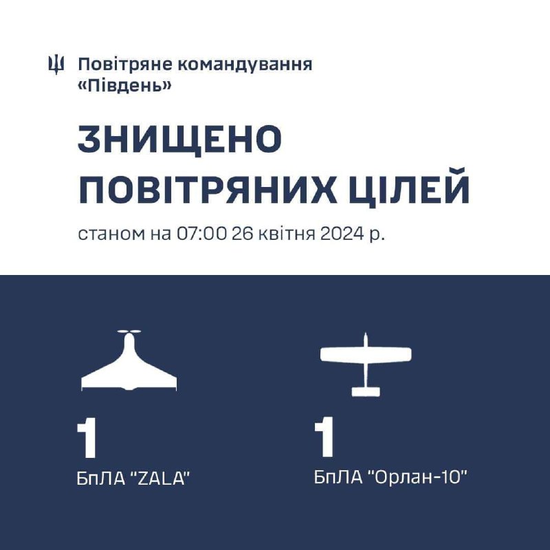 Ուկրաինայի հակաօդային պաշտպանությունը խոցել է Օռլան-10 անօդաչու թռչող սարքը Խերսոնի շրջանում, իսկ ZALA անօդաչու թռչող սարքը՝ Օդեսայի շրջանում.