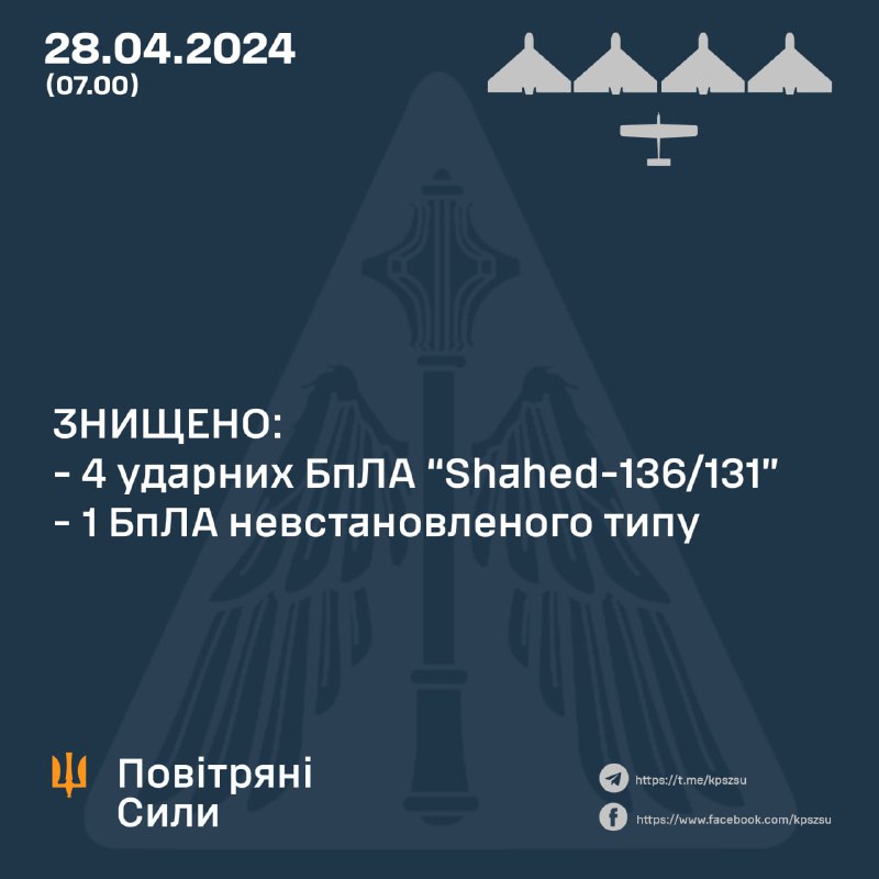 La difesa aerea ucraina ha abbattuto 4 dei 4 droni Shahed e 1 dei 5 di tipo non identificato