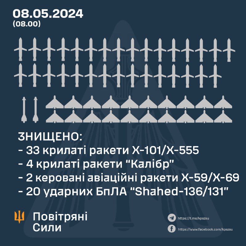 Det ukrainska luftvärnet sköt ner 33 av 45 Kh-101 kryssningsmissiler, 4 av 4 Kaliber kryssningsmissiler, 2 av 2 Kh-59/Kh-69 missiler, 20 av 21 Shahed drönare över natten. Ryssland lanserade också 1 Kh-47M2-missil, 2 ballistiska Iskander-M-missiler, 1 kryssningsmissil Iskander-K