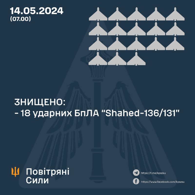 За ніч українська ППО збила 18 із 18 безпілотників Шахед.