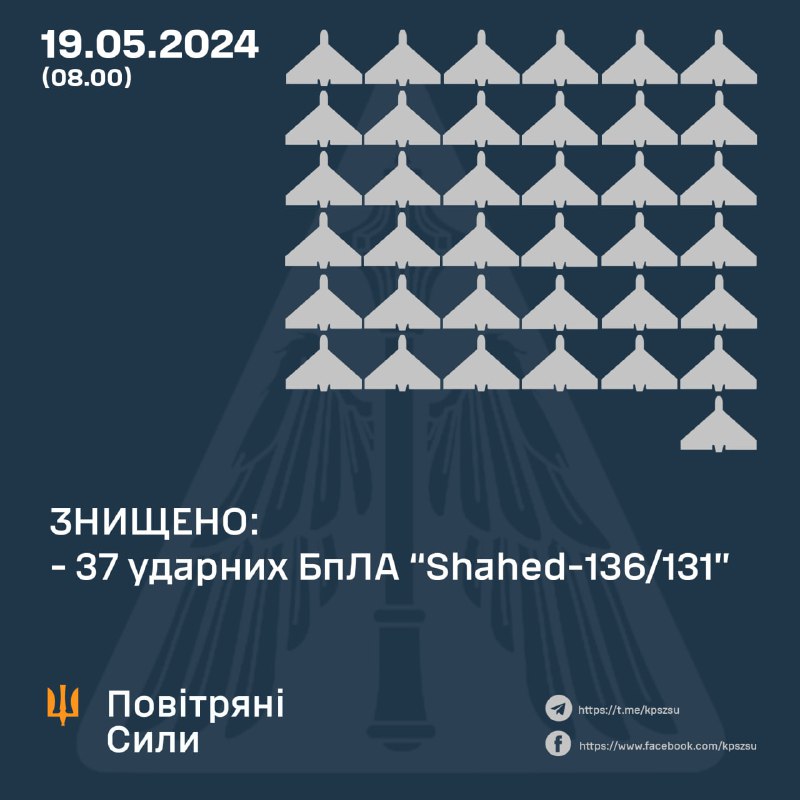 Ուկրաինայի հակաօդային պաշտպանությունը խոցել է 37 Շահեդ անօդաչու թռչող սարքերից 37-ը