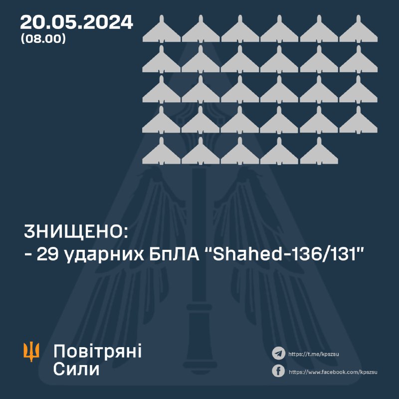 La difesa aerea ucraina ha abbattuto durante la notte tutti i 29 droni Shahed