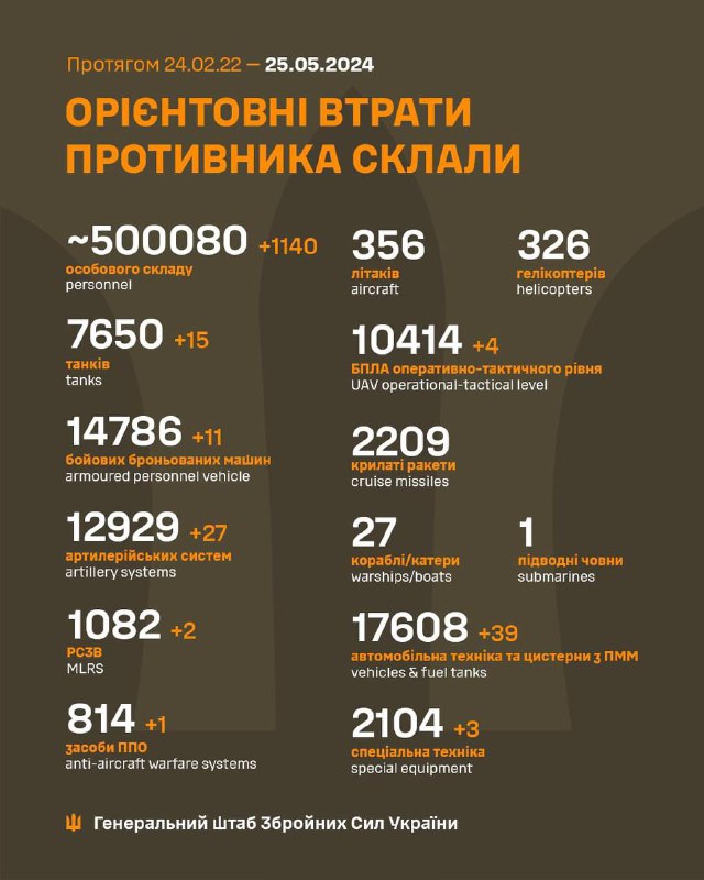 Украјински генералштаб процењује руске губитке на 500080