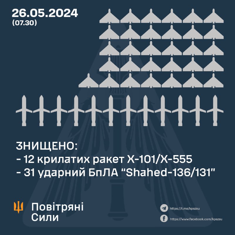 Ukrainos oro gynyba numušė 12 sparnuotųjų raketų Kh-101, 31 droną „Shahed. Rusija taip pat paleido 2 Kh-47m2 raketas