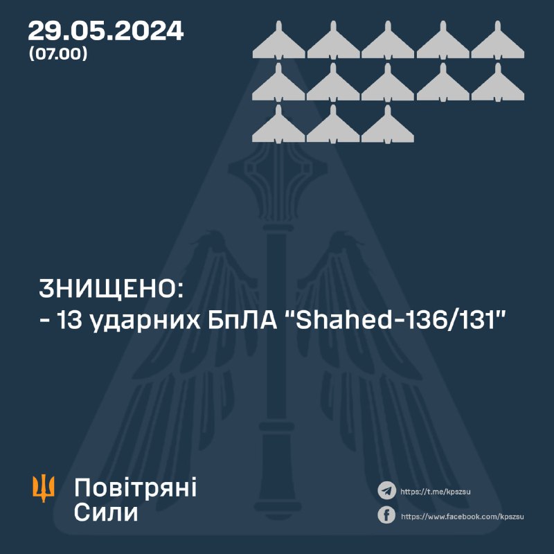 Ուկրաինայի հակաօդային պաշտպանությունը խոցել է 14 Շահեդ անօդաչու թռչող սարքերից 13-ը