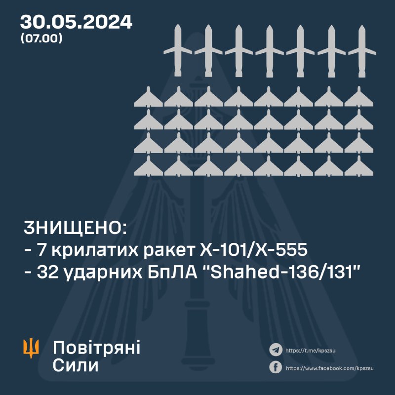 Η ουκρανική αεράμυνα κατέρριψε 7 από τους 11 πυραύλους κρουζ Kh-101 και 32 drones Shahed