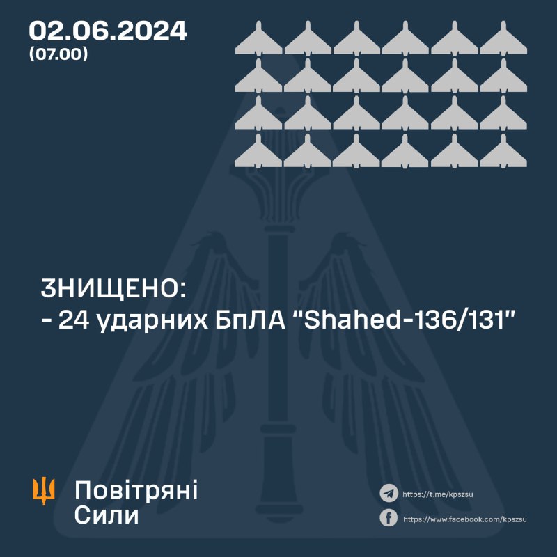 Украјинска противваздушна одбрана оборила је преко ноћи 25 дронова Шахед