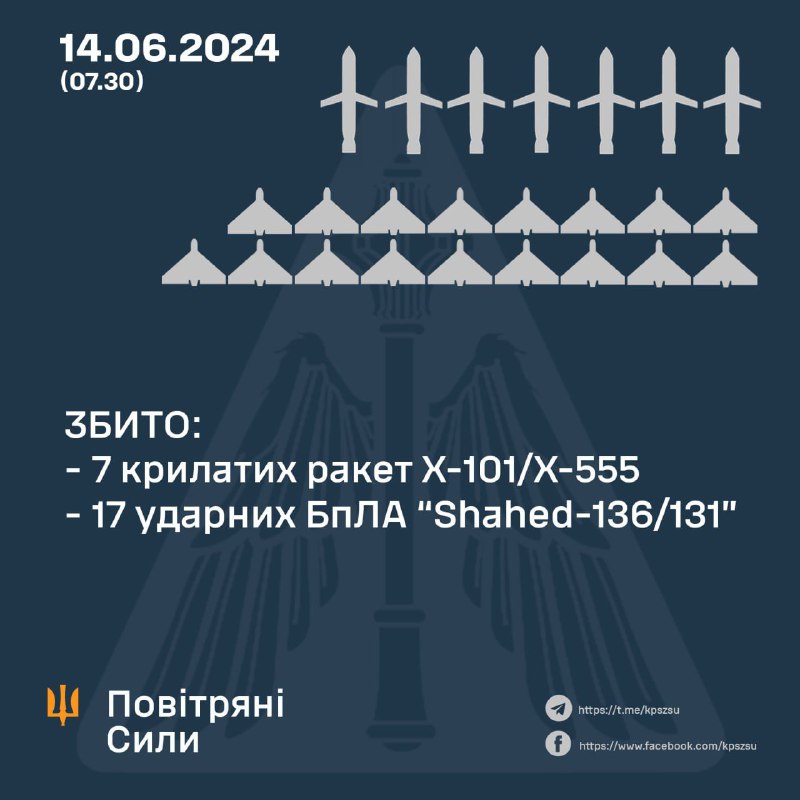 Українська ППО за ніч збила 7 крилатих ракет Х-101 і 17 безпілотників Шахед.