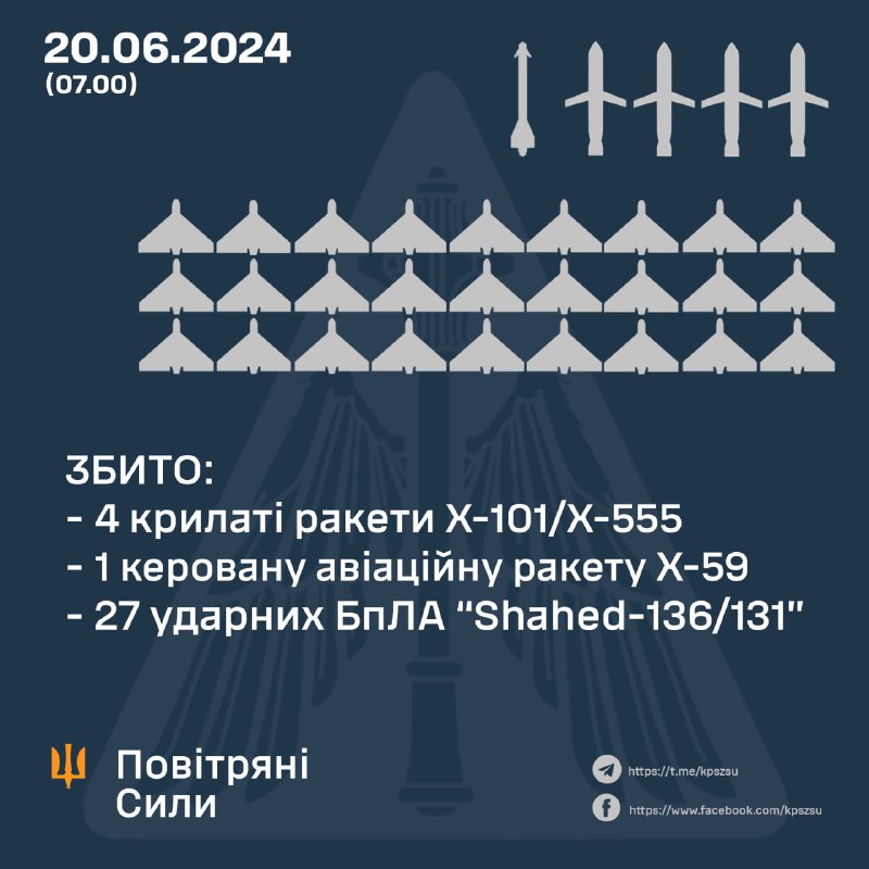 Ուկրաինայի հակաօդային պաշտպանությունը գիշերը խոցել է 27 անօդաչու թռչող սարք և 5 հրթիռ