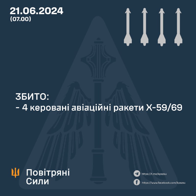 Ukrainian air defense shot down 4 Kh-59/69 missiles overnight