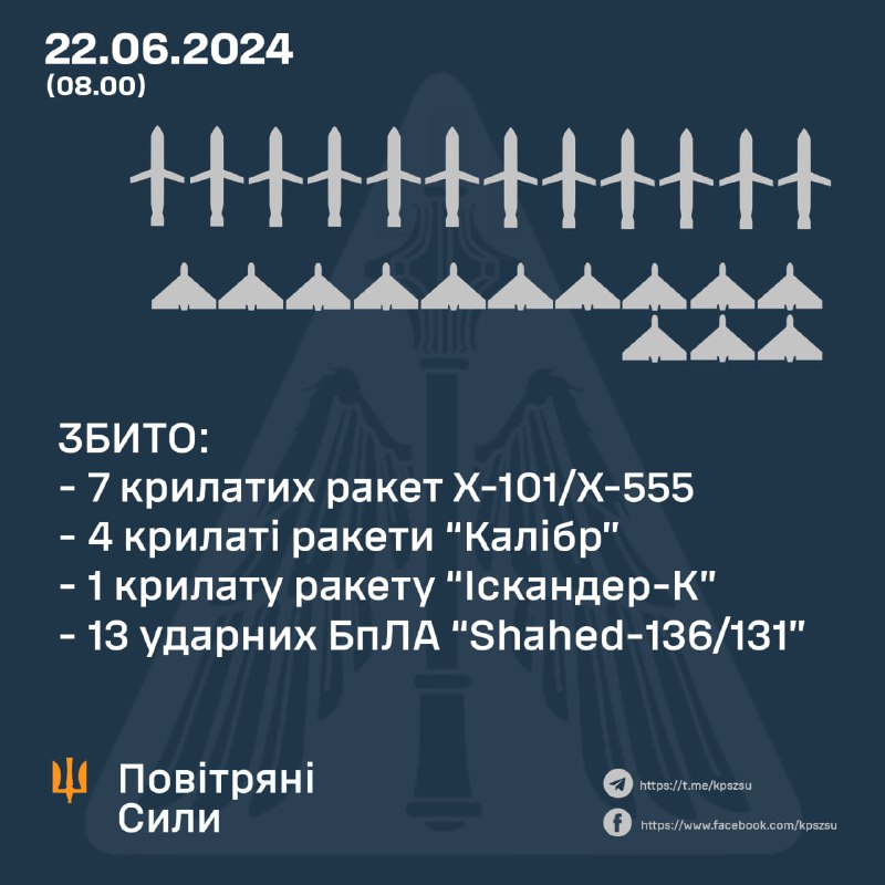 Ուկրաինայի հակաօդային պաշտպանությունը գիշերը խոցել է 12 հրթիռ և 13 անօդաչու թռչող սարք