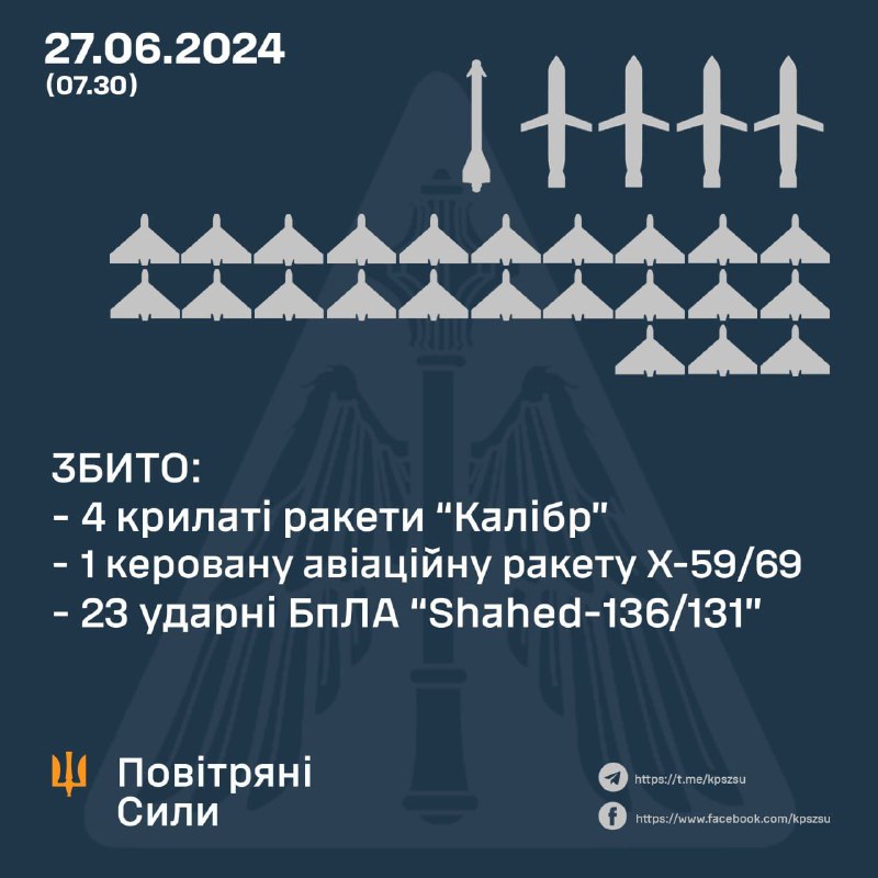 Ուկրաինայի հակաօդային պաշտպանությունը խոցել է 23 Շահեդ անօդաչու թռչող սարք, 4 Կալիբեր թեւավոր հրթիռ և Խ-59/69 հրթիռ.