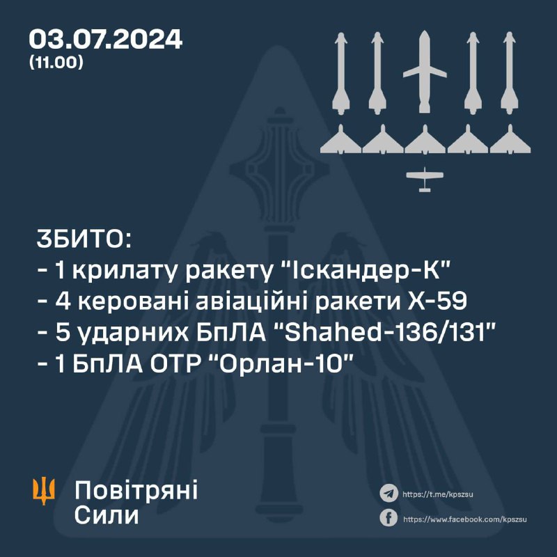 Elf luchtdoelen zijn vanochtend door de Oekraïense luchtverdediging neergeschoten