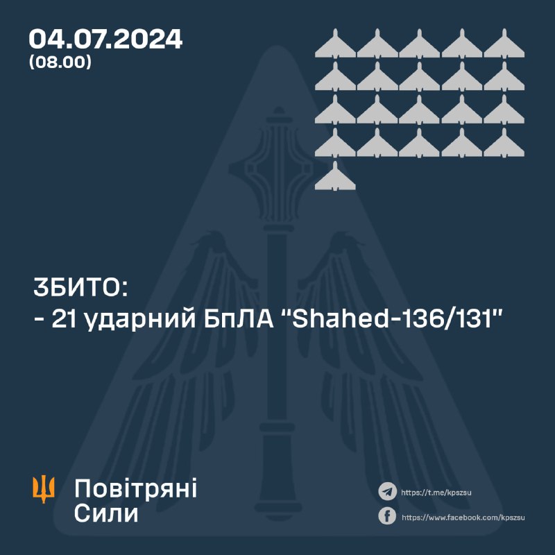 أسقط الدفاع الجوي الأوكراني 22 طائرة بدون طيار من طراز شاهد خلال الليل