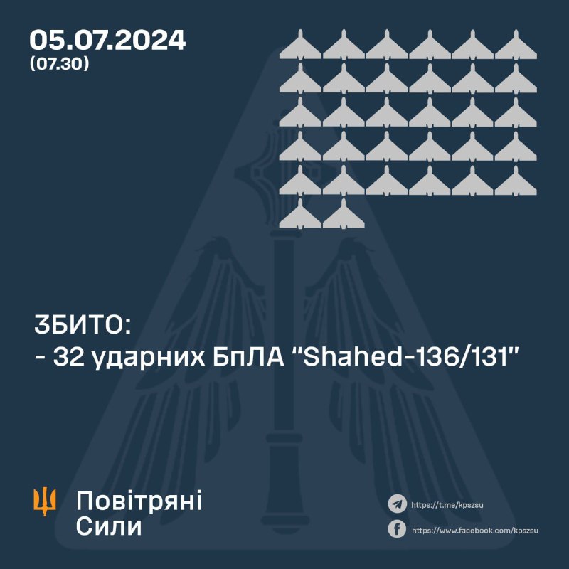 La difesa aerea ucraina ha abbattuto durante la notte 32 droni Shahed