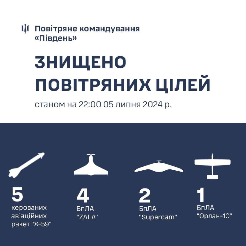 Током дана у јужном региону Украјине оборено је пет пројектила Кх-59, четири дрона ЗАЛА, два Суперцам-а и један Орлан-10.