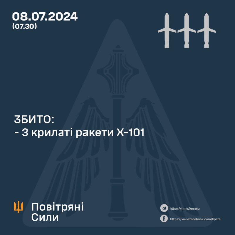 Ukraińska obrona powietrzna zestrzeliła 3 z 4 rakiet Kh-101, dodatkowo Rosja wystrzeliła 2 rakiety Iskander-M