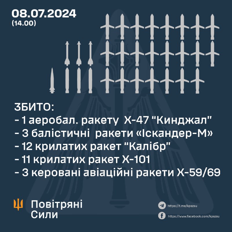 Ukrainska flygvapen: Luftförsvarsenheter sköt ner 11 av 13 Kh-101 kryssningsmissiler, 12 av 14 Kalibr kryssningsmissiler, 1 Kinzhal missil, 3 av 4 Iskander-M ballistiska missiler, 3 av 3 Kh-59 kryssningsmissiler. Ryssland lanserade också 3M22 Tsyrkon-missil och 2 Kh-22-missiler