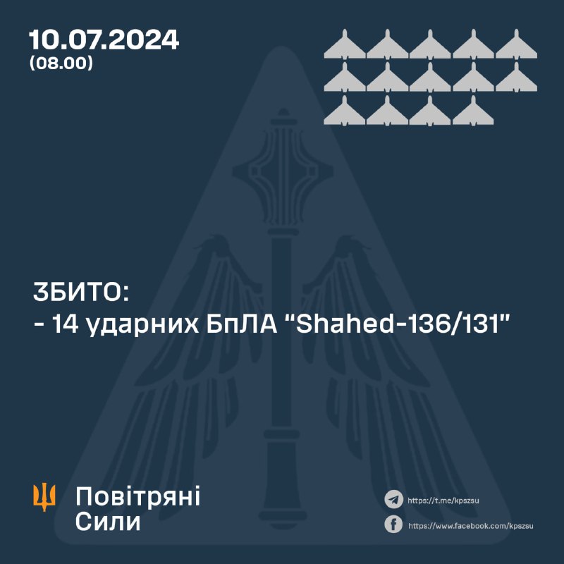 Украинската противовъздушна отбрана свали 14 дрона Shahed през нощта