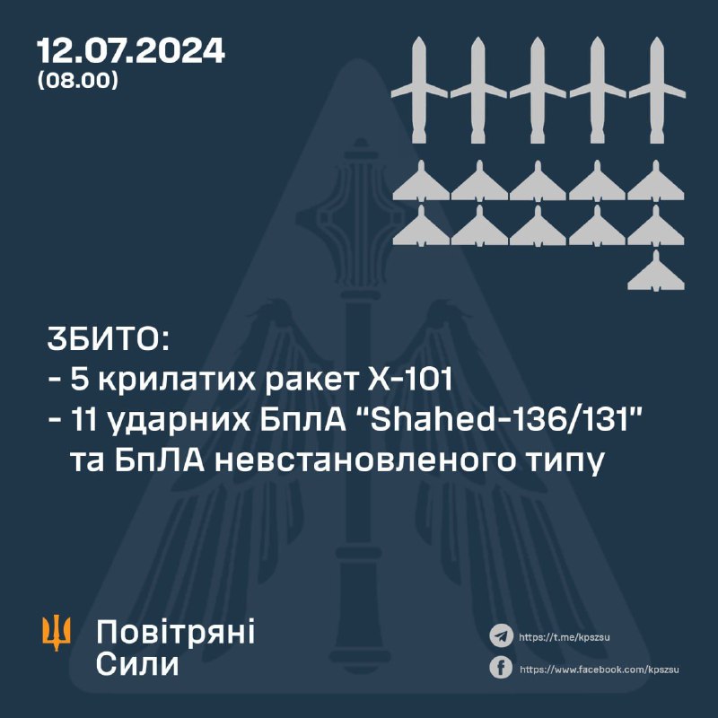 Ahir al vespre i durant la nit, la defensa aèria d'Ucraïna va enderrocar 5 míssils de creuer Kh-101 i 11 dels 19 drons Shahed, llançats per Rússia.