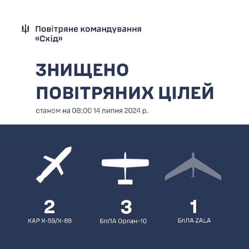 Ukrainas pretgaisa aizsardzība notrieca divas Kh-59/Kh-69 tipa vadāmās gaisa raķetes, četras izlūkošanas bezpilota lidaparātus: trīs Orlan-10 un vienu ZALA.