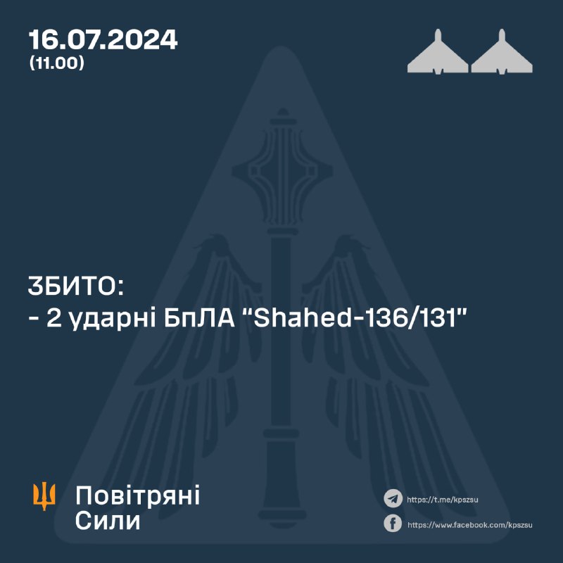 A defesa aérea ucraniana abateu 2 drones de ataque Shahed, 4 Orlan-10, 2 Zala, 1 Supercam e 1 drone de reconhecimento não identificado desde ontem à noite. Também o rastreamento de 2 drones Shahed foi perdido no espaço aéreo da Bielo-Rússia