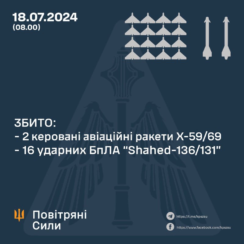 Ukrainskt luftförsvar sköt ner 16 Shahed drönare och 2 Kh-59/69 missiler över natten