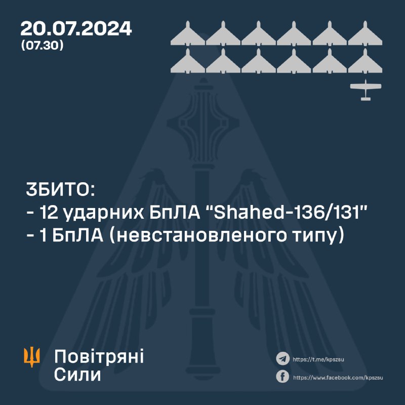 За ніч українська ППО збила 12 безпілотників Шахед і 1 невпізнаний