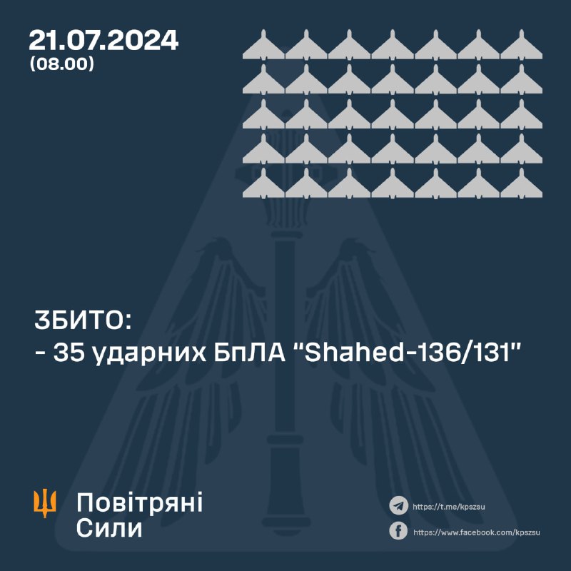 Украинската противовъздушна отбрана свали 35 дрона Shahed през нощта